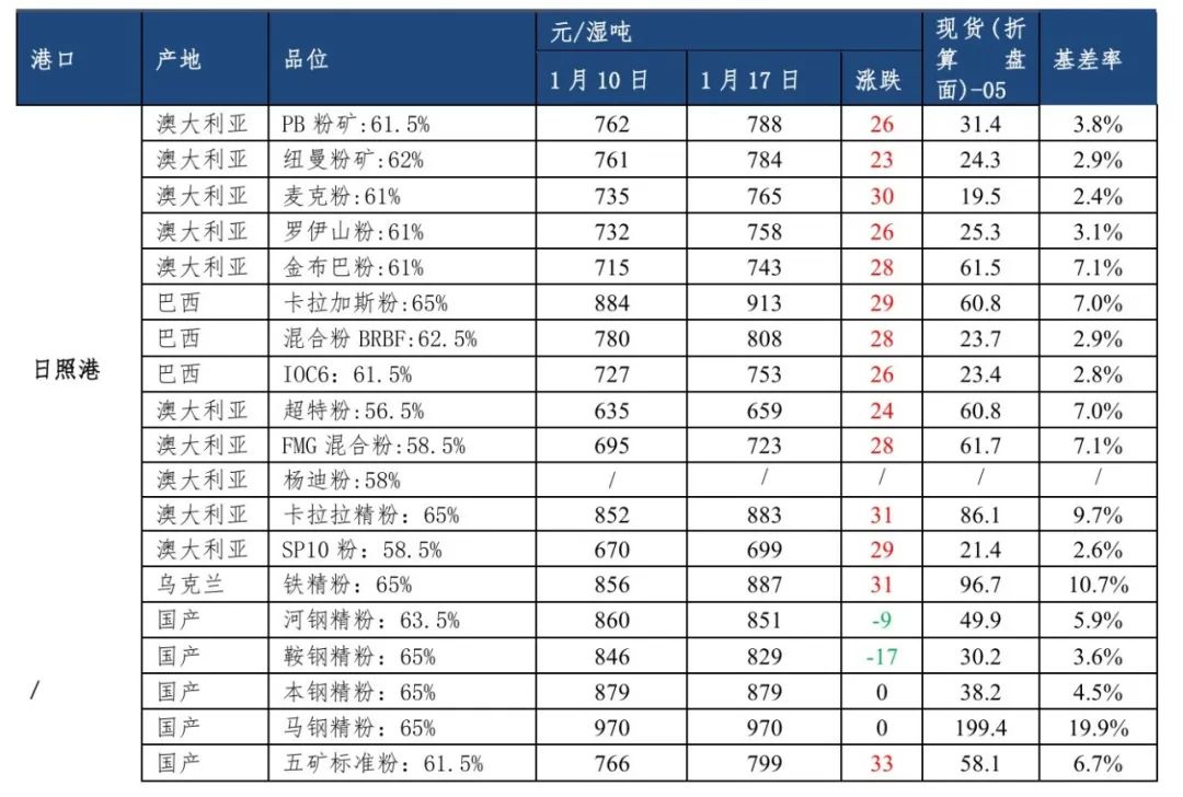 CFC金属研究：铁矿石市场周报（2025年1月19日）