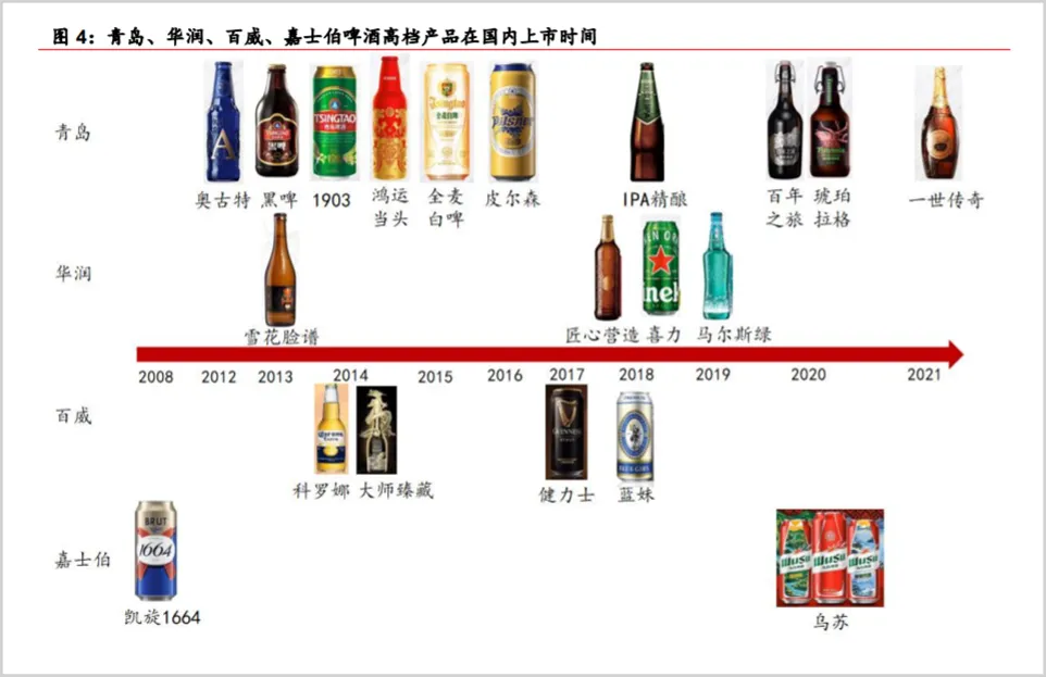 青岛啤酒高端产品系列