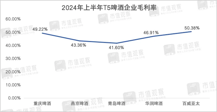 啤酒企业毛利率对比