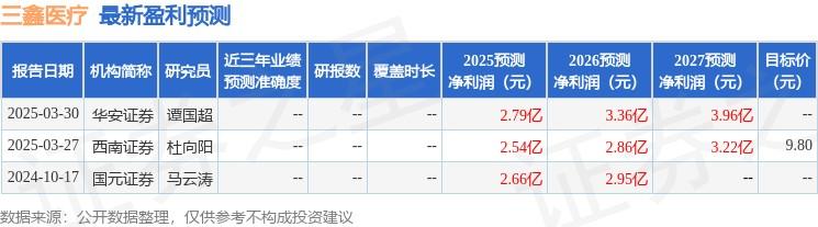 三鑫醫療：聚焦血液淨化、東盟戰略，股價與業績背離引關注