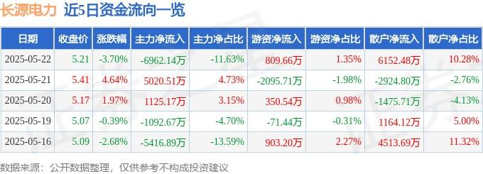長源電力股價暴跌解析：主力拋售、散戶搶進，蔡依林演唱會效應？美債殖利率與國泰金動向成關鍵，AI示警投資風險。