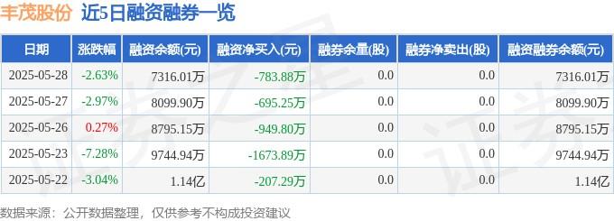 近5日融资融券数据一览