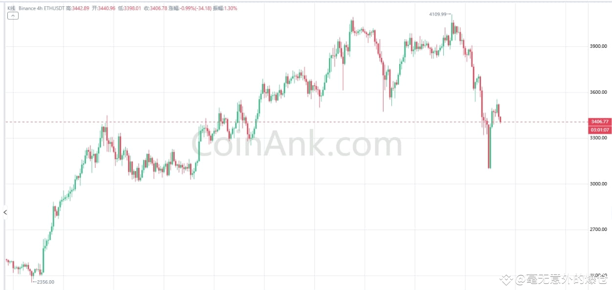 基于GPT的以太坊(ETH) 4小时K线图技术分析