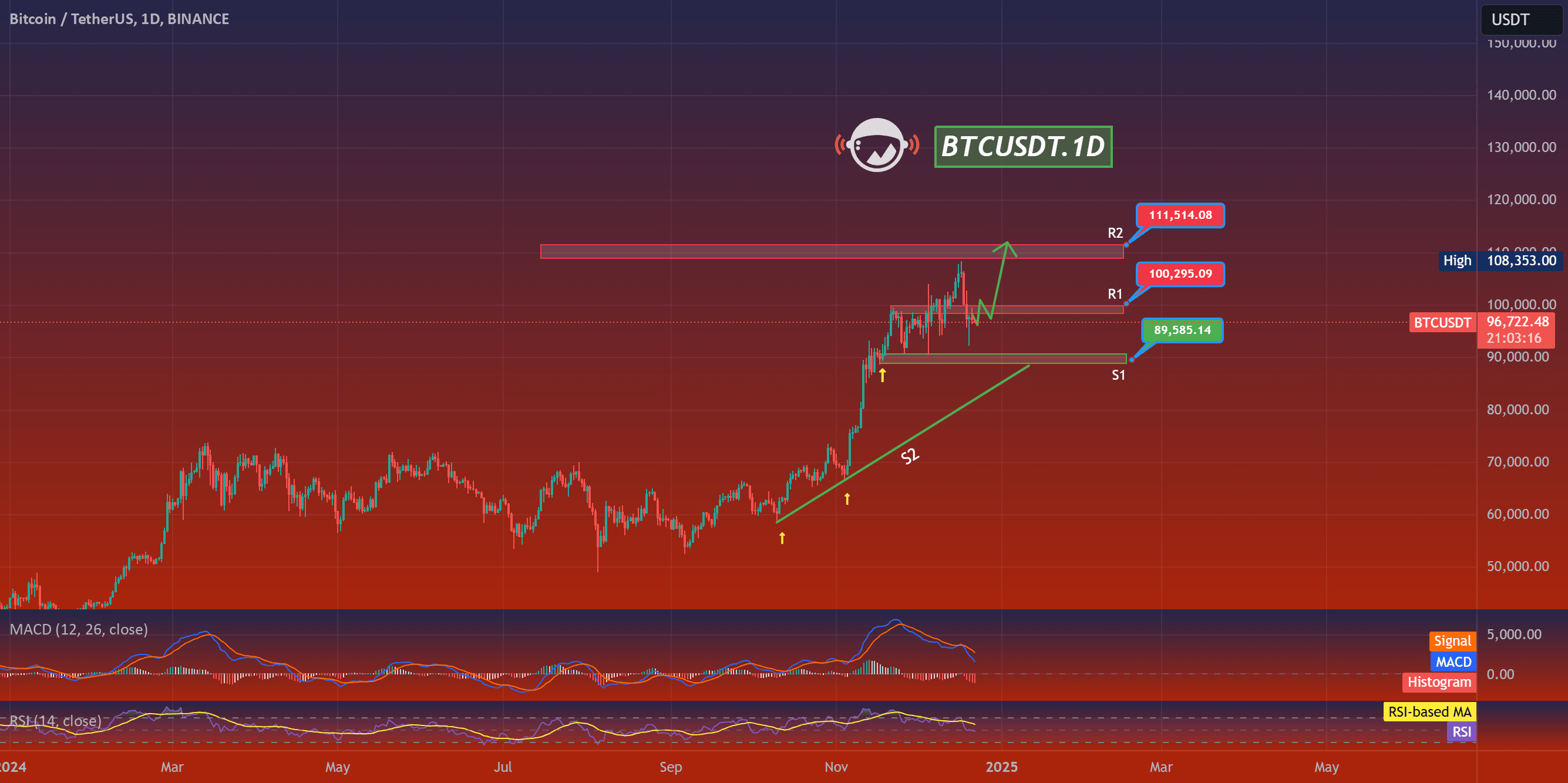 BTC/USDT每日技术分析：谨慎乐观，关注关键支撑位和阻力位
