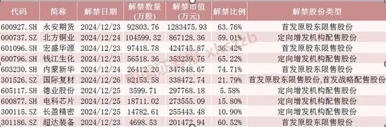 下周A股65只股票面临解禁，永安期货、北方铜业解禁市值居前